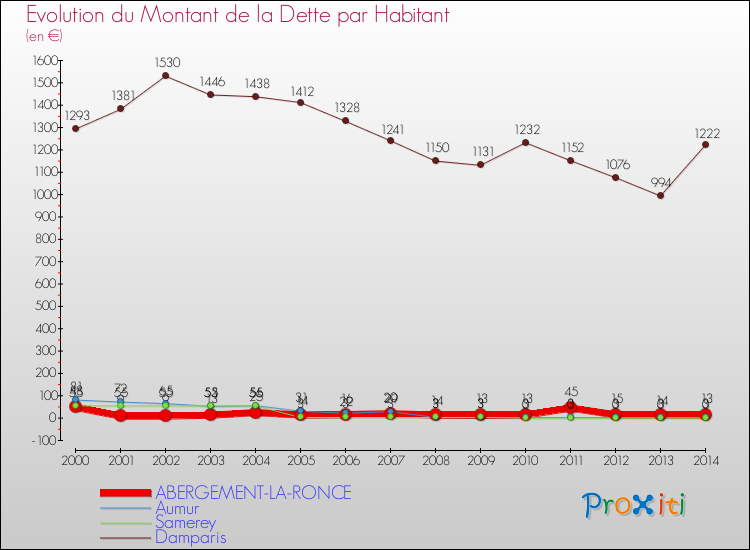 Evolution de la dette par habitant pour la commune de ABERGEMENT-LA-RONCE et les communes proches de 2000 à 2014 Comparaison de la dette par habitant pour ABERGEMENT-LA-RONCE et les communes voisines de 2000 à 2014