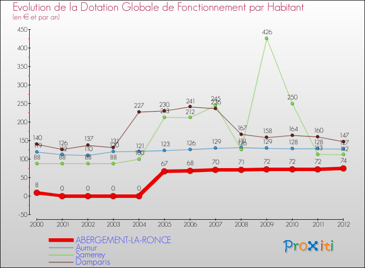 Evolution et montant de la dotation globale de fonctionnement par Habitant pour ABERGEMENT-LA-RONCE et les communes proches Comparaison des dotations globales de fonctionnement par habitant pour ABERGEMENT-LA-RONCE et les communes voisines