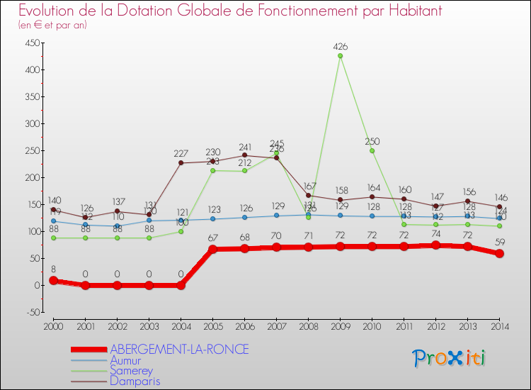 Evolution et montant de la dotation globale de fonctionnement par Habitant pour ABERGEMENT-LA-RONCE et les communes proches de 2000 à 2014. Comparaison des dotations globales de fonctionnement par habitant pour ABERGEMENT-LA-RONCE et les communes voisines de 2000 à 2014.