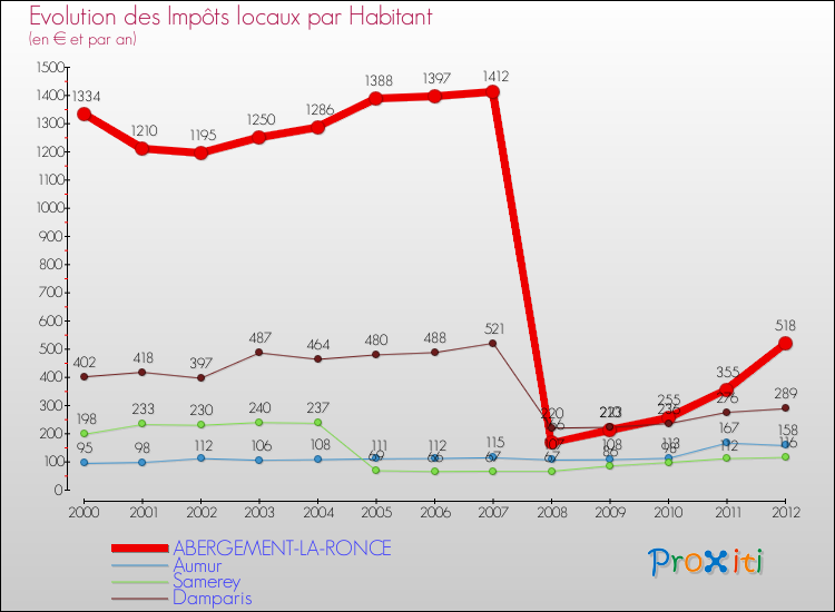 Evolution et montant des impôts locaux par Habitant pour ABERGEMENT-LA-RONCE et les communes proches Comparaison des impôts locaux par habitant pour ABERGEMENT-LA-RONCE et les communes voisines