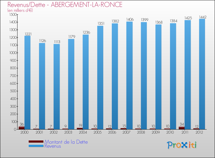 Evolution comparée de la dette et des revenus pour la commune de ABERGEMENT-LA-RONCE de 2000 à 2012 Comparaison de la dette et des revenus pour ABERGEMENT-LA-RONCE de 2000 à 2012