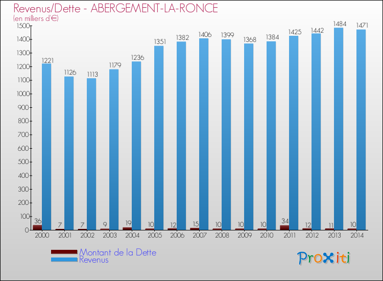 Evolution comparée de la dette et des revenus pour la commune de ABERGEMENT-LA-RONCE de 2000 à 2014 Comparaison de la dette et des revenus pour ABERGEMENT-LA-RONCE de 2000 à 2014