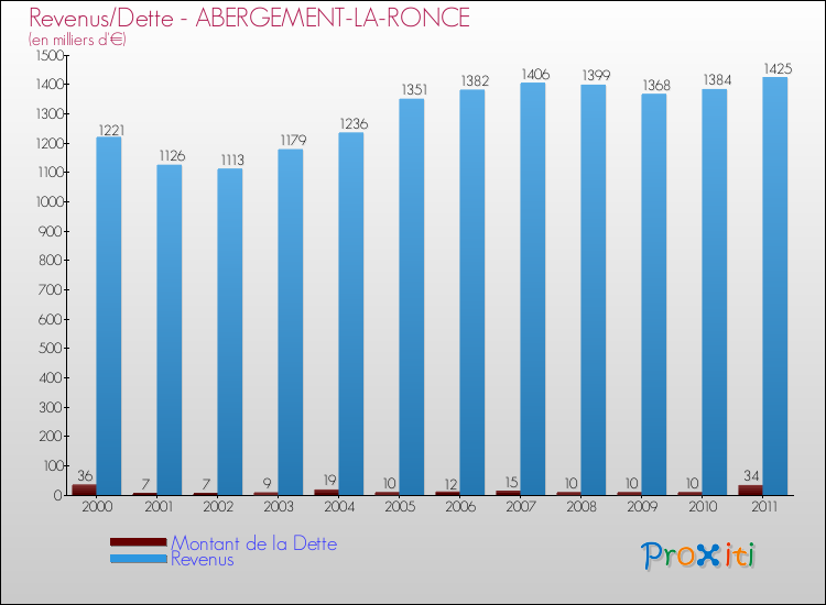 Evolution comparée de la dette et des revenus pour la commune de ABERGEMENT-LA-RONCE de 2000 à 2011 Comparaison de la dette et des revenus pour ABERGEMENT-LA-RONCE de 2000 à 2011