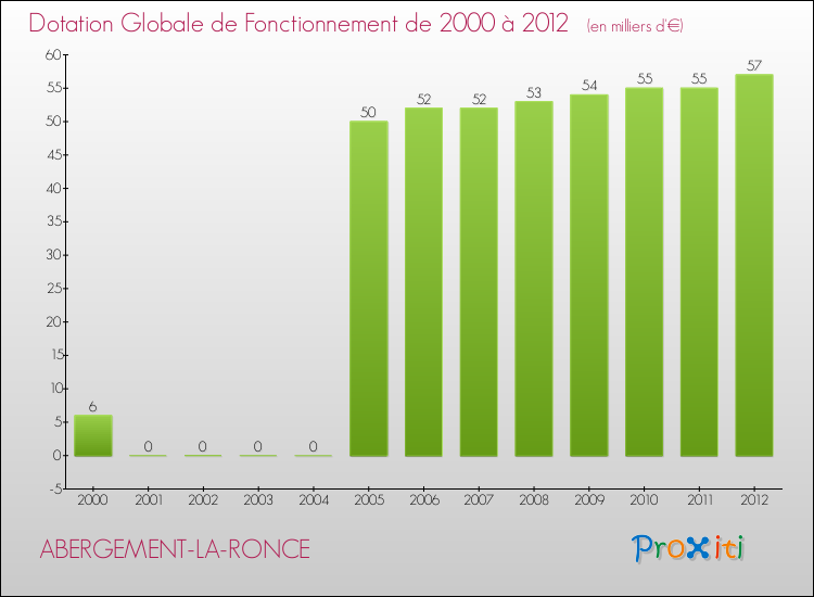 Evolution du montant de la Dotation Globale de Fonctionnement pour la commune de ABERGEMENT-LA-RONCE de 2000 à 2012 Evolution du montant de la Dotation Globale de Fonctionnement pour ABERGEMENT-LA-RONCE de 2000 à 2012