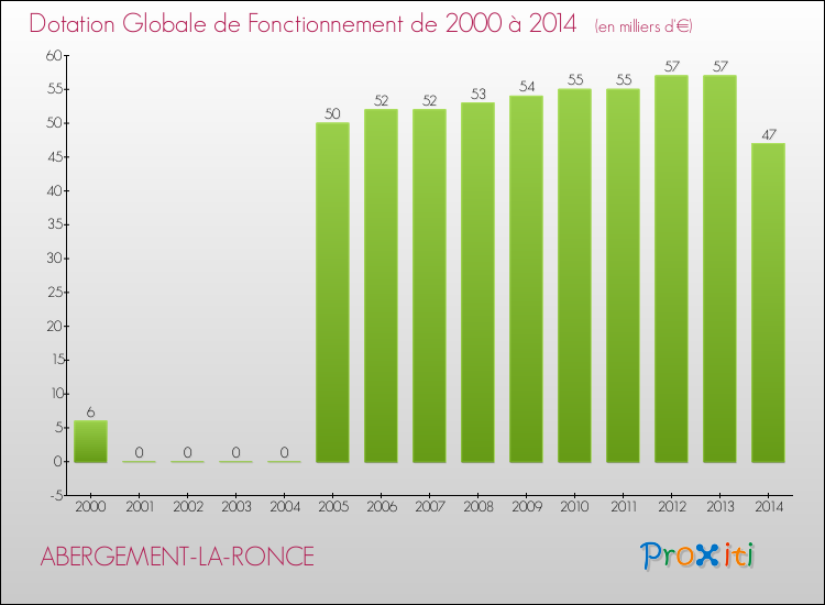 Evolution du montant de la Dotation Globale de Fonctionnement pour la commune de ABERGEMENT-LA-RONCE de 2000 à 2014 Evolution du montant de la Dotation Globale de Fonctionnement pour ABERGEMENT-LA-RONCE de 2000 à 2014