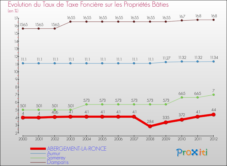 Evolution du taux de la taxe foncière sur le bati pour ABERGEMENT-LA-RONCE et les communes proches de 2000 à 2012 Comparaison des taux de taxe foncière sur le bati pour ABERGEMENT-LA-RONCE et les communes voisines de 2000 à 2012