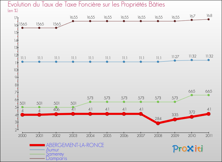 Evolution du taux de la taxe foncière sur le bati pour ABERGEMENT-LA-RONCE et les communes proches Comparaison des taux de taxe foncière sur le bati pour ABERGEMENT-LA-RONCE et les communes voisines