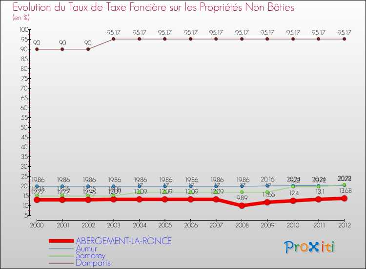 Evolution du taux de la taxe foncière sur les immeubles et terrains non batis pour ABERGEMENT-LA-RONCE et les communes proches de 2000 à 2012 Comparaison des taux de la taxe foncière sur les immeubles et terrains non batis pour ABERGEMENT-LA-RONCE et les communes voisines de 2000 à 2012