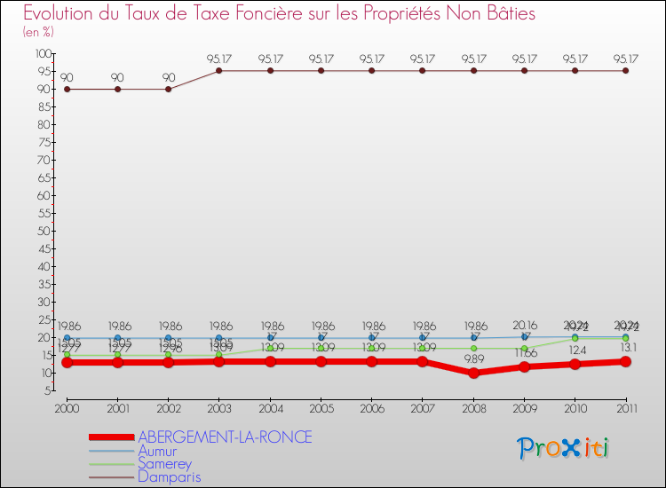 Evolution du taux de la taxe foncière sur les immeubles et terrains non batis pour ABERGEMENT-LA-RONCE et les communes proches Comparaison des taux de la taxe foncière sur les immeubles et terrains non batis pour ABERGEMENT-LA-RONCE et les communes voisines