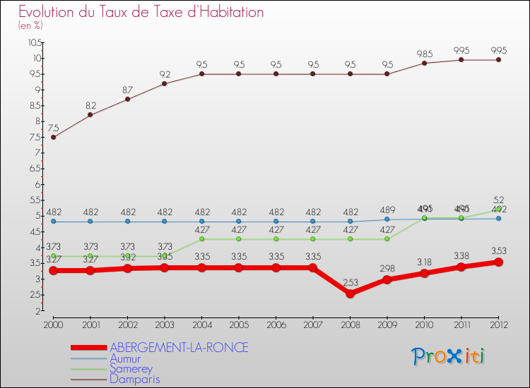 Evolution du taux de la taxe d'habitation pour ABERGEMENT-LA-RONCE et les communes proches Comparaison des taux de la taxe d'habitation pour ABERGEMENT-LA-RONCE et les communes voisines