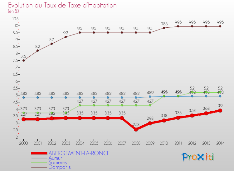 Evolution du taux de la taxe d'habitation pour ABERGEMENT-LA-RONCE et les communes proches de 2000 à 2014 Comparaison des taux de la taxe d'habitation pour ABERGEMENT-LA-RONCE et les communes voisines de 2000 à 2014