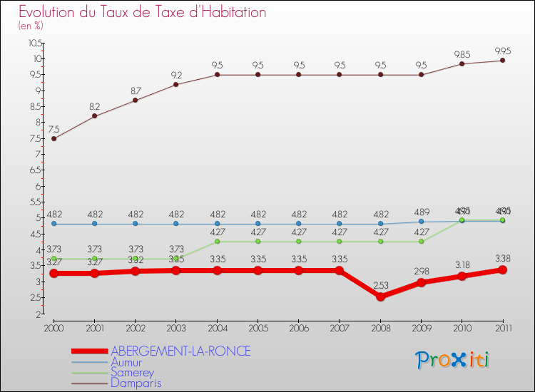 Evolution du taux de la taxe d'habitation pour ABERGEMENT-LA-RONCE et les communes proches Comparaison des taux de la taxe d'habitation pour ABERGEMENT-LA-RONCE et les communes voisines