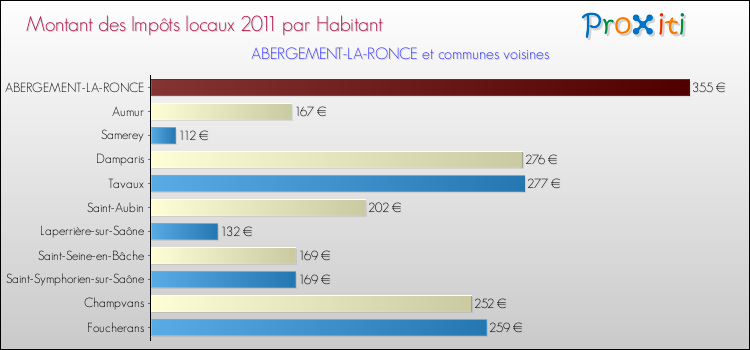 Montant des impôts locaux par Habitant pour ABERGEMENT-LA-RONCE et les communes proches Comparaison des impôts locaux par habitant pour ABERGEMENT-LA-RONCE et les communes voisines