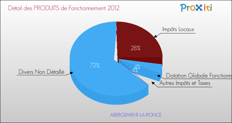 Décomposition du Budget de Fonctionnement 2012 de la commune de ABERGEMENT-LA-RONCE Budget de Fonctionnement 2012 pour la commune de ABERGEMENT-LA-RONCE