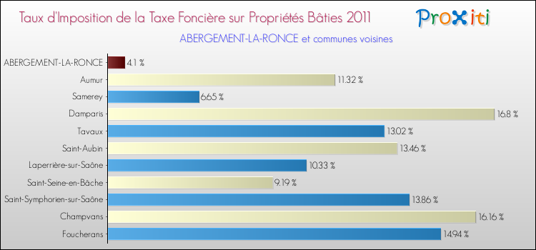 Taux d'imposition de la taxe foncière sur le bati 2011 pour ABERGEMENT-LA-RONCE et les communes proches Comparaison des taux d'imposition de la taxe foncière sur le bati 2011 pour ABERGEMENT-LA-RONCE et les communes voisines