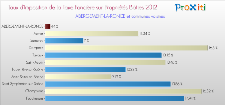 Taux d'imposition de la taxe foncière sur le bati 2012 pour ABERGEMENT-LA-RONCE et les communes proches Comparaison des taux d'imposition de la taxe foncière sur le bati 2012 pour ABERGEMENT-LA-RONCE et les communes voisines