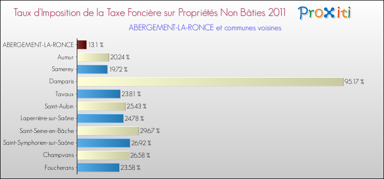 Taux d'imposition de la taxe foncière sur les immeubles et terrains non batis 2011 pour ABERGEMENT-LA-RONCE et les communes proches Comparaison des taux d'imposition de la taxe foncière sur les immeubles et terrains non batis 2011 pour ABERGEMENT-LA-RONCE et les communes voisines