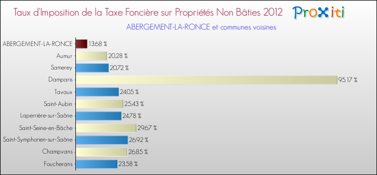 Taux d'imposition de la taxe foncière sur les immeubles et terrains non batis 2012 pour ABERGEMENT-LA-RONCE et les communes proches Comparaison des taux d'imposition de la taxe foncière sur les immeubles et terrains non batis 2012 pour ABERGEMENT-LA-RONCE et les communes voisines