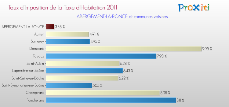 Taux d'imposition de la taxe d'habitation 2011 pour ABERGEMENT-LA-RONCE et les communes proches Comparaison des taux d'imposition de la taxe d'habitation 2011 pour ABERGEMENT-LA-RONCE et les communes voisines