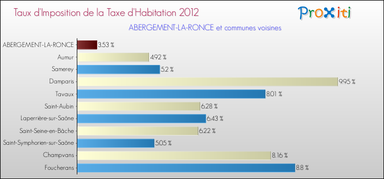 Taux d'imposition de la taxe d'habitation 2012 pour ABERGEMENT-LA-RONCE et les communes proches Comparaison des taux d'imposition de la taxe d'habitation 2012 pour ABERGEMENT-LA-RONCE et les communes voisines