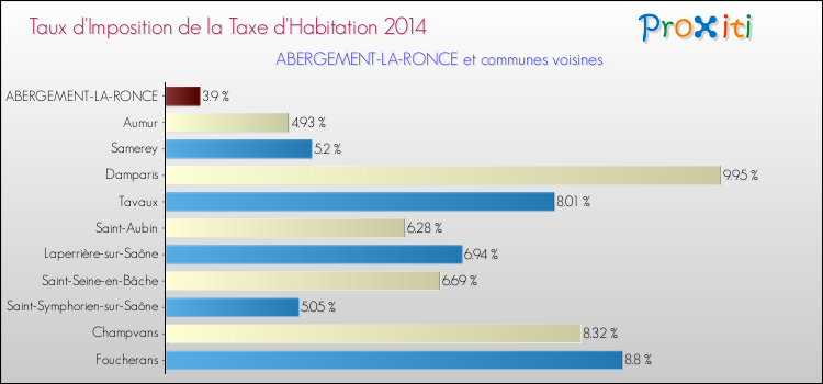Taux d'imposition de la taxe d'habitation 2014 pour ABERGEMENT-LA-RONCE et les communes proches Comparaison des taux d'imposition de la taxe d'habitation 2014 pour ABERGEMENT-LA-RONCE et les communes voisines