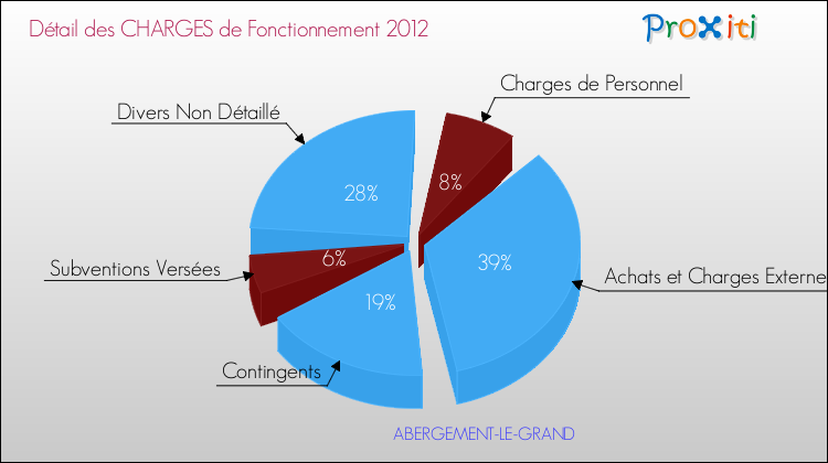 Décomposition des Charges de Fonctionnement 2012 de la commune de ABERGEMENT-LE-GRAND Charges de Fonctionnement 2012 pour la commune de ABERGEMENT-LE-GRAND