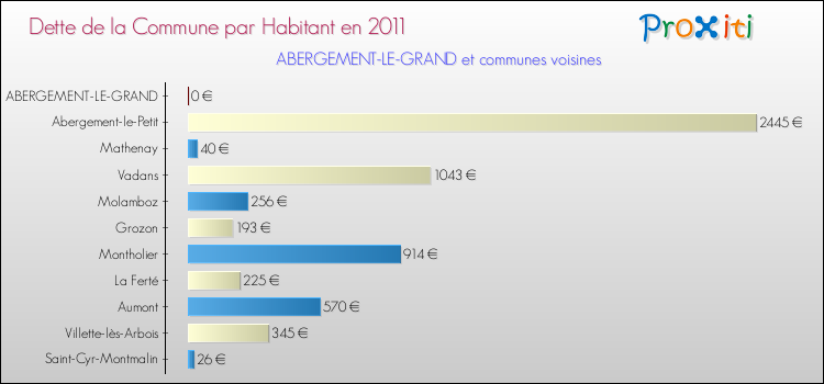 Dette par habitant de la commune en 2011 pour ABERGEMENT-LE-GRAND et les communes proches Comparaison de la dette par habitant de la commune en 2011 pour ABERGEMENT-LE-GRAND et les communes voisines
