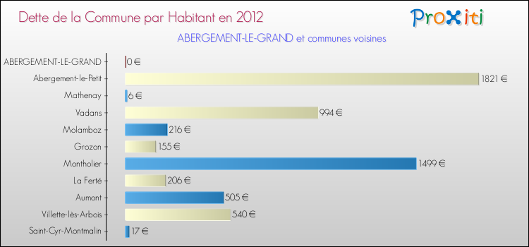 Dette par habitant de la commune en 2012 pour ABERGEMENT-LE-GRAND et les communes proches Comparaison de la dette par habitant de la commune en 2012 pour ABERGEMENT-LE-GRAND et les communes voisines