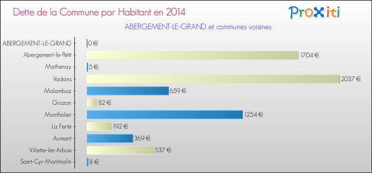 Dette par habitant de la commune en 2014 pour ABERGEMENT-LE-GRAND et les communes proches Comparaison de la dette par habitant de la commune en 2014 pour ABERGEMENT-LE-GRAND et les communes voisines