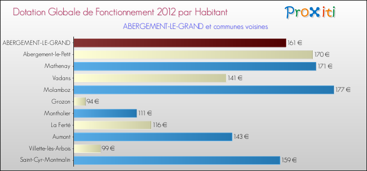 Montant des dotations globales de fonctionnement DGF par Habitant pour ABERGEMENT-LE-GRAND et les communes proches Comparaison des des dotations globales de fonctionnement DGF par habitant pour ABERGEMENT-LE-GRAND et les communes voisines