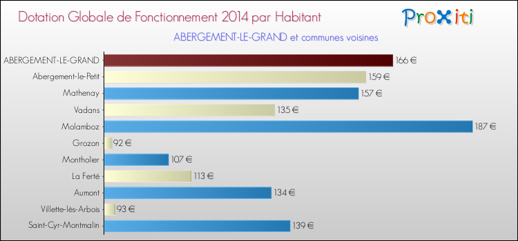 Montant des dotations globales de fonctionnement DGF par Habitant pour ABERGEMENT-LE-GRAND et les communes proches en 2014. Comparaison des des dotations globales de fonctionnement DGF par habitant pour ABERGEMENT-LE-GRAND et les communes voisines en 2014.