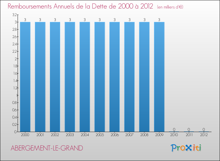 Evolution de l'annuité de la dette pour la commune de ABERGEMENT-LE-GRAND de 2000 à 2012 Annuités de la dette pour ABERGEMENT-LE-GRAND de 2000 à 2012