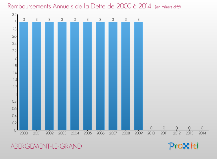 Evolution de l'annuité de la dette pour la commune de ABERGEMENT-LE-GRAND de 2000 à 2014 Annuités de la dette pour ABERGEMENT-LE-GRAND de 2000 à 2014