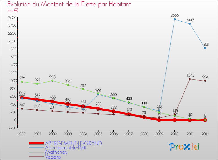 Evolution de la dette par habitant pour la commune de ABERGEMENT-LE-GRAND et les communes proches de 2000 à 2012 Comparaison de la dette par habitant pour ABERGEMENT-LE-GRAND et les communes voisines de 2000 à 2012