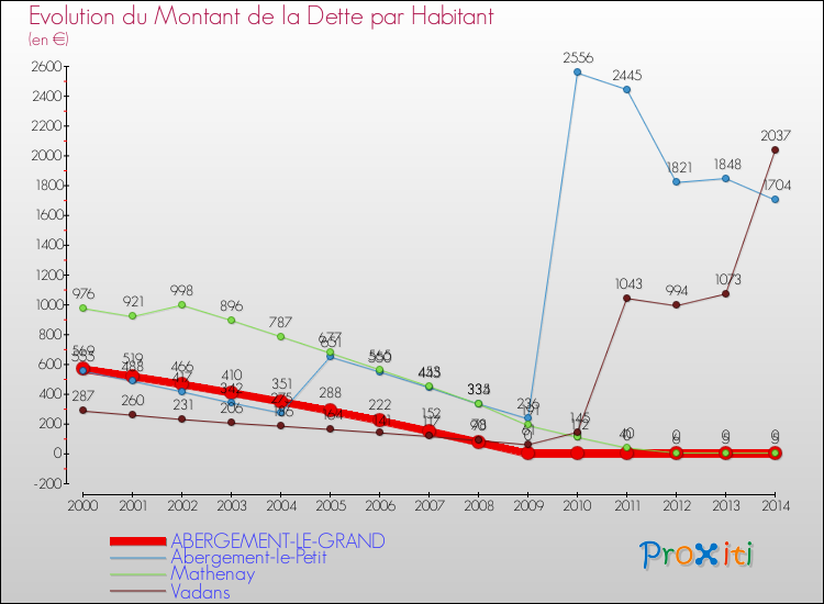Evolution de la dette par habitant pour la commune de ABERGEMENT-LE-GRAND et les communes proches de 2000 à 2014 Comparaison de la dette par habitant pour ABERGEMENT-LE-GRAND et les communes voisines de 2000 à 2014