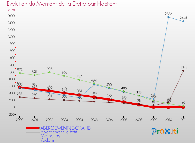 Evolution de la dette par habitant pour la commune de ABERGEMENT-LE-GRAND et les communes proches Comparaison de la dette par habitant pour ABERGEMENT-LE-GRAND et les communes voisines