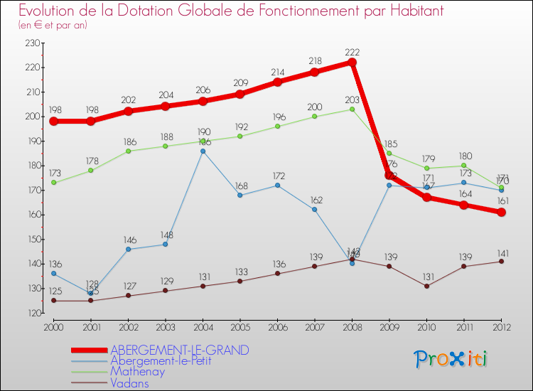 Evolution et montant de la dotation globale de fonctionnement par Habitant pour ABERGEMENT-LE-GRAND et les communes proches Comparaison des dotations globales de fonctionnement par habitant pour ABERGEMENT-LE-GRAND et les communes voisines