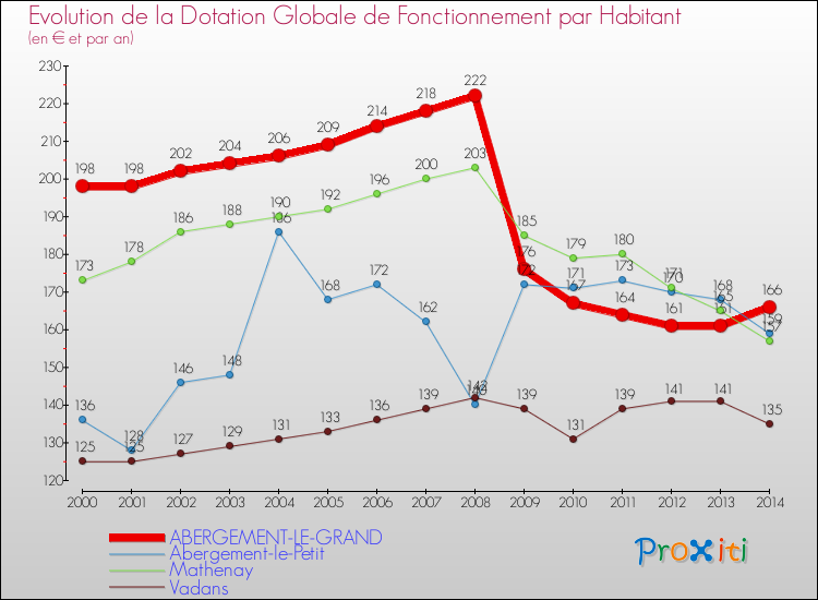 Evolution et montant de la dotation globale de fonctionnement par Habitant pour ABERGEMENT-LE-GRAND et les communes proches de 2000 à 2014. Comparaison des dotations globales de fonctionnement par habitant pour ABERGEMENT-LE-GRAND et les communes voisines de 2000 à 2014.