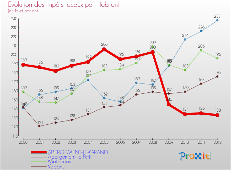 Evolution et montant des impôts locaux par Habitant pour ABERGEMENT-LE-GRAND et les communes proches Comparaison des impôts locaux par habitant pour ABERGEMENT-LE-GRAND et les communes voisines