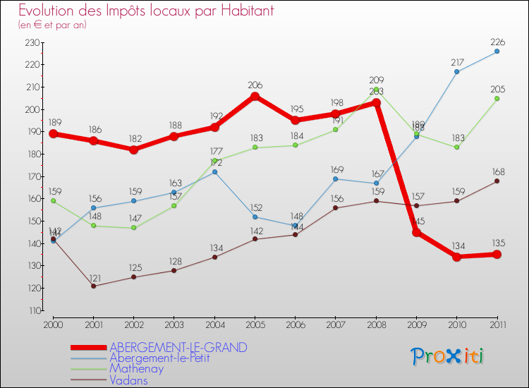 Evolution et montant des impôts locaux par Habitant pour ABERGEMENT-LE-GRAND et les communes proches Comparaison des impôts locaux par habitant pour ABERGEMENT-LE-GRAND et les communes voisines