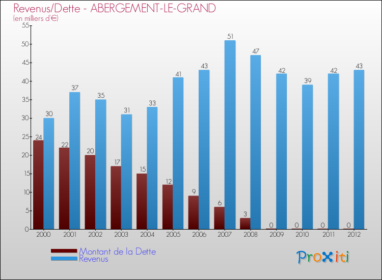 Evolution comparée de la dette et des revenus pour la commune de ABERGEMENT-LE-GRAND de 2000 à 2012 Comparaison de la dette et des revenus pour ABERGEMENT-LE-GRAND de 2000 à 2012