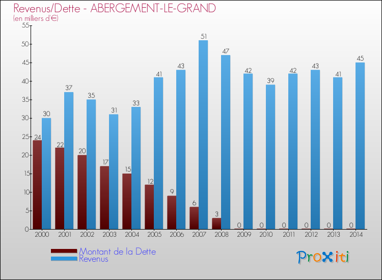 Evolution comparée de la dette et des revenus pour la commune de ABERGEMENT-LE-GRAND de 2000 à 2014 Comparaison de la dette et des revenus pour ABERGEMENT-LE-GRAND de 2000 à 2014