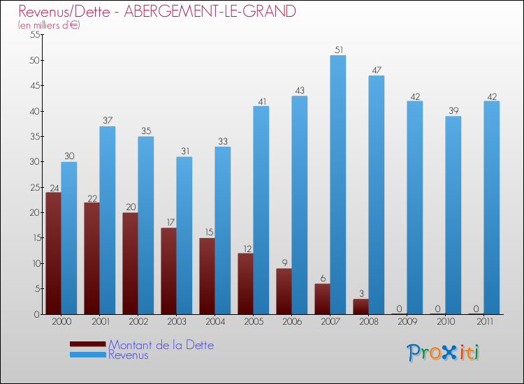 Evolution comparée de la dette et des revenus pour la commune de ABERGEMENT-LE-GRAND de 2000 à 2011 Comparaison de la dette et des revenus pour ABERGEMENT-LE-GRAND de 2000 à 2011