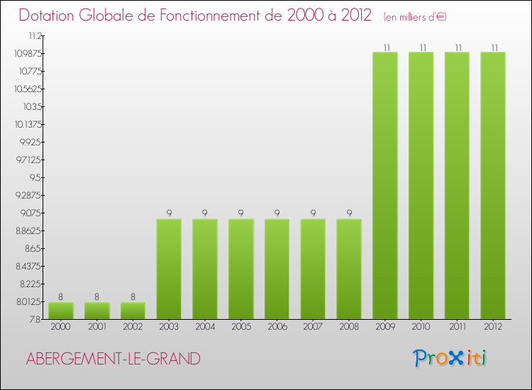 Evolution du montant de la Dotation Globale de Fonctionnement pour la commune de ABERGEMENT-LE-GRAND de 2000 à 2012 Evolution du montant de la Dotation Globale de Fonctionnement pour ABERGEMENT-LE-GRAND de 2000 à 2012