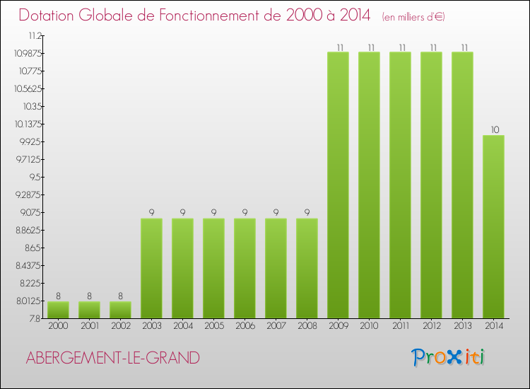 Evolution du montant de la Dotation Globale de Fonctionnement pour la commune de ABERGEMENT-LE-GRAND de 2000 à 2014 Evolution du montant de la Dotation Globale de Fonctionnement pour ABERGEMENT-LE-GRAND de 2000 à 2014