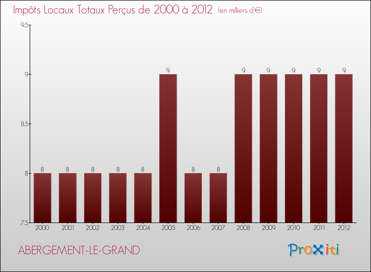 Evolution des Impôts Locaux pour la commune de ABERGEMENT-LE-GRAND de 2000 à 2012 Evolution des Impôts Locaux pour ABERGEMENT-LE-GRAND de 2000 à 2012
