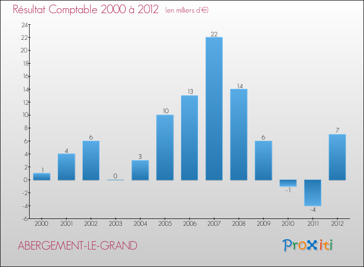 Evolution du résultat comptable pour la commune de ABERGEMENT-LE-GRAND de 2000 à 2012 Evolution du résultat comptable pour ABERGEMENT-LE-GRAND de 2000 à 2012