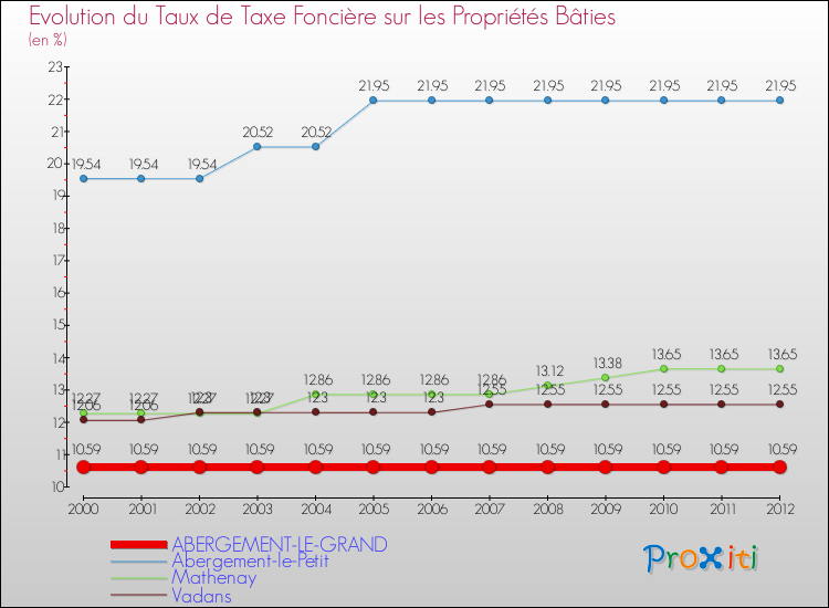 Evolution du taux de la taxe foncière sur le bati pour ABERGEMENT-LE-GRAND et les communes proches de 2000 à 2012 Comparaison des taux de taxe foncière sur le bati pour ABERGEMENT-LE-GRAND et les communes voisines de 2000 à 2012