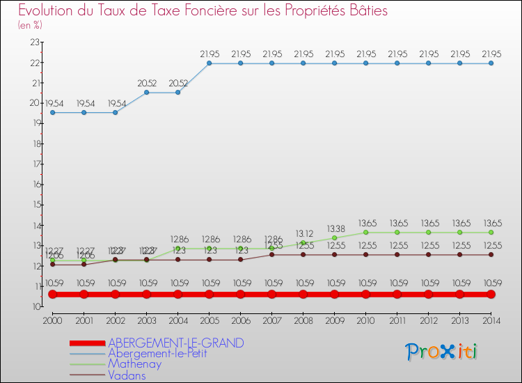Evolution du taux de la taxe foncière sur le bati pour ABERGEMENT-LE-GRAND et les communes proches de 2000 à 2014 Comparaison des taux de taxe foncière sur le bati pour ABERGEMENT-LE-GRAND et les communes voisines de 2000 à 2014