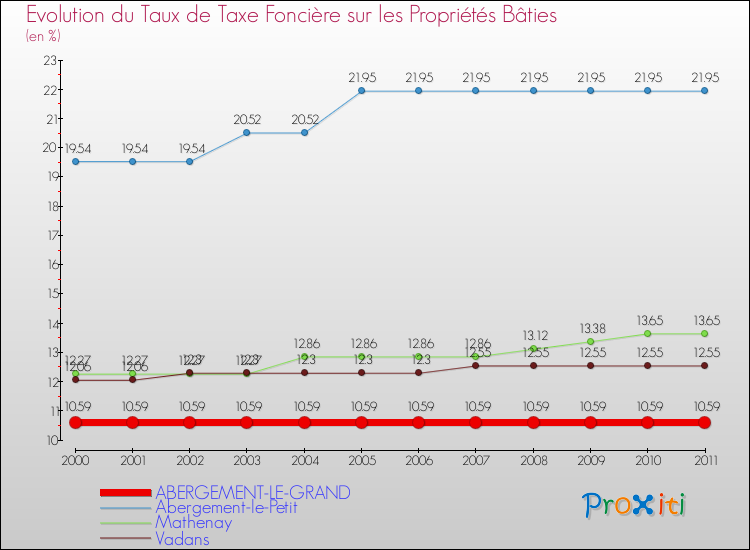 Evolution du taux de la taxe foncière sur le bati pour ABERGEMENT-LE-GRAND et les communes proches Comparaison des taux de taxe foncière sur le bati pour ABERGEMENT-LE-GRAND et les communes voisines
